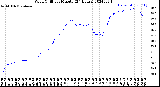 Milwaukee Weather Wind Chill<br>per Minute<br>(24 Hours)