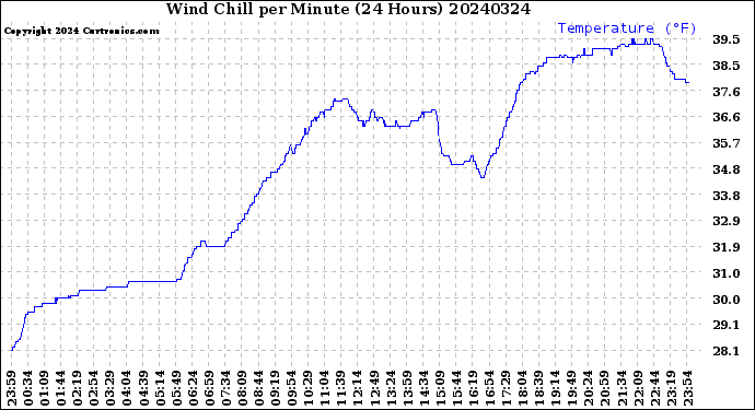 Milwaukee Weather Wind Chill<br>per Minute<br>(24 Hours)