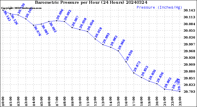 Milwaukee Weather Barometric Pressure<br>per Hour<br>(24 Hours)