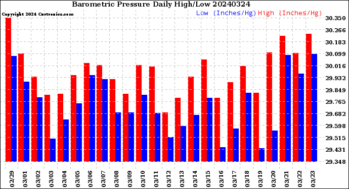 Milwaukee Weather Barometric Pressure<br>Daily High/Low