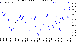 Milwaukee Weather Barometric Pressure<br>Daily High