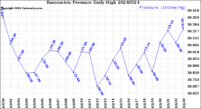 Milwaukee Weather Barometric Pressure<br>Daily High