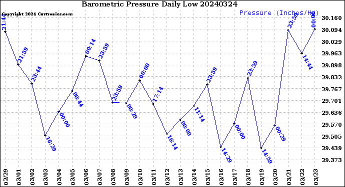 Milwaukee Weather Barometric Pressure<br>Daily Low
