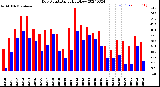 Milwaukee Weather Dew Point<br>Daily High/Low