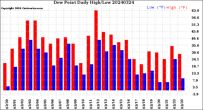 Milwaukee Weather Dew Point<br>Daily High/Low
