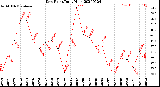 Milwaukee Weather Dew Point<br>Daily High