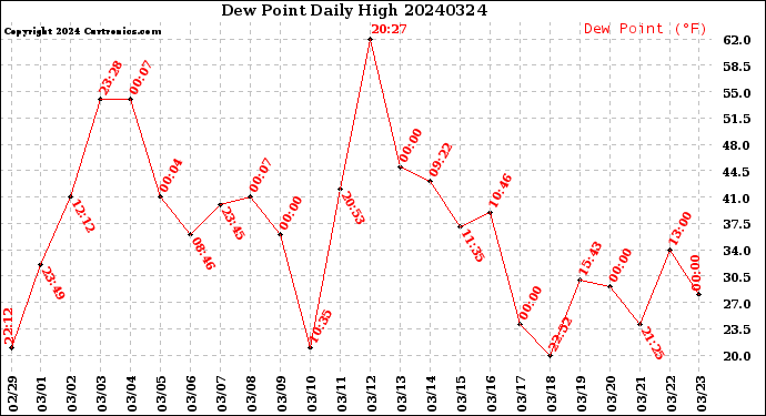 Milwaukee Weather Dew Point<br>Daily High