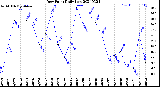 Milwaukee Weather Dew Point<br>Daily Low