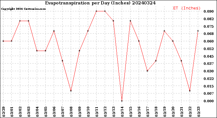 Milwaukee Weather Evapotranspiration<br>per Day (Inches)