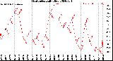 Milwaukee Weather Heat Index<br>Daily High