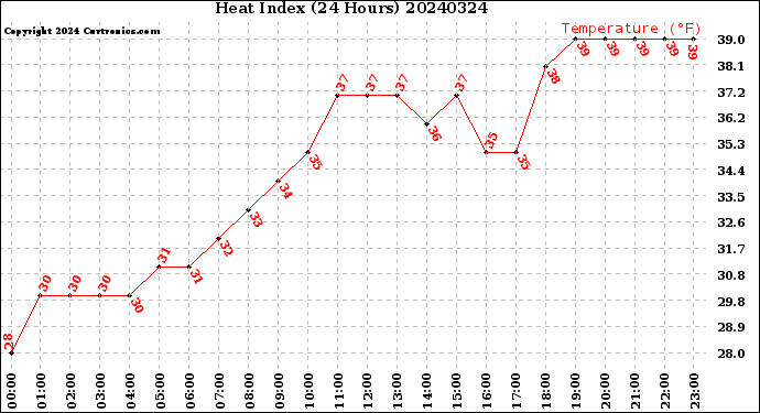 Milwaukee Weather Heat Index<br>(24 Hours)