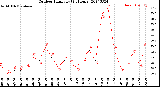 Milwaukee Weather Outdoor Humidity<br>(24 Hours)