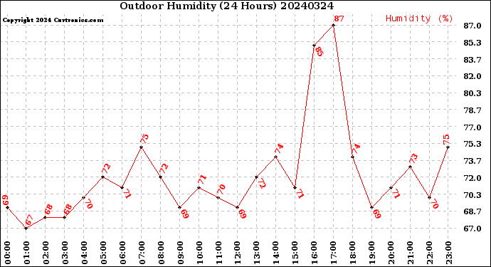 Milwaukee Weather Outdoor Humidity<br>(24 Hours)