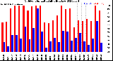 Milwaukee Weather Outdoor Humidity<br>Daily High/Low