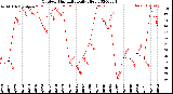 Milwaukee Weather Outdoor Humidity<br>Daily High