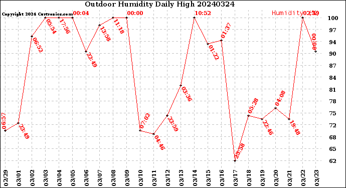 Milwaukee Weather Outdoor Humidity<br>Daily High