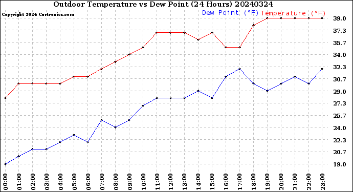 Milwaukee Weather Outdoor Temperature<br>vs Dew Point<br>(24 Hours)