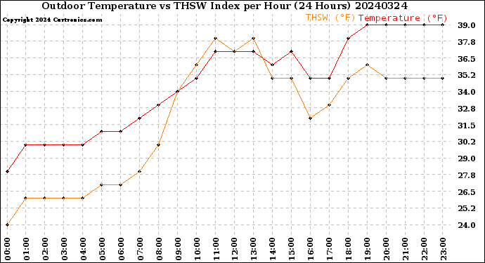 Milwaukee Weather Outdoor Temperature<br>vs THSW Index<br>per Hour<br>(24 Hours)