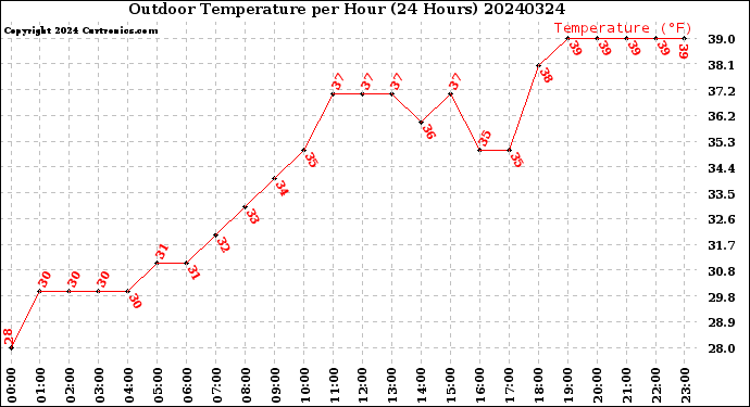 Milwaukee Weather Outdoor Temperature<br>per Hour<br>(24 Hours)