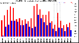 Milwaukee Weather Outdoor Temperature<br>Daily High/Low