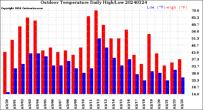 Milwaukee Weather Outdoor Temperature<br>Daily High/Low
