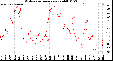 Milwaukee Weather Outdoor Temperature<br>Daily High