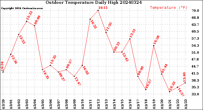 Milwaukee Weather Outdoor Temperature<br>Daily High