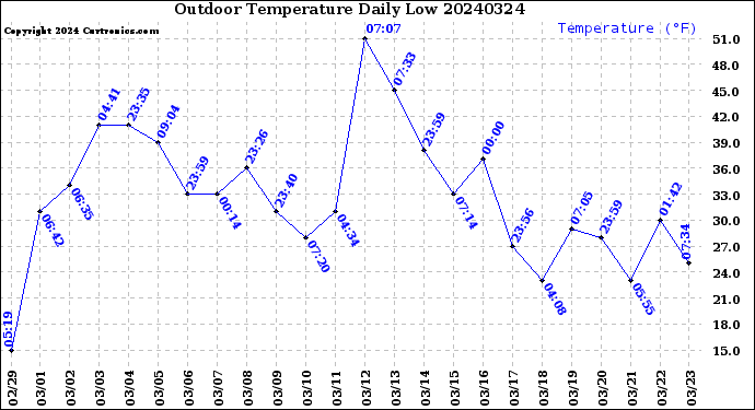 Milwaukee Weather Outdoor Temperature<br>Daily Low