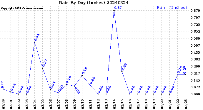 Milwaukee Weather Rain<br>By Day<br>(Inches)