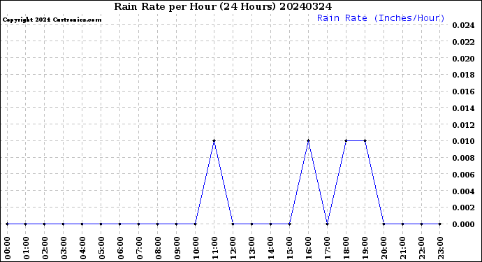 Milwaukee Weather Rain Rate<br>per Hour<br>(24 Hours)