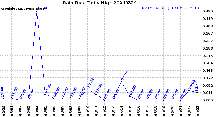 Milwaukee Weather Rain Rate<br>Daily High