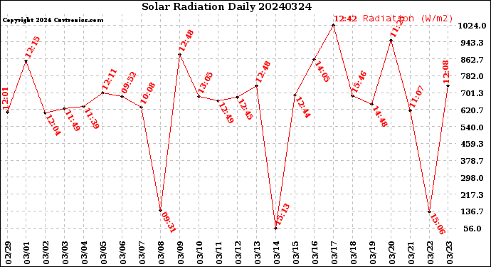Milwaukee Weather Solar Radiation<br>Daily