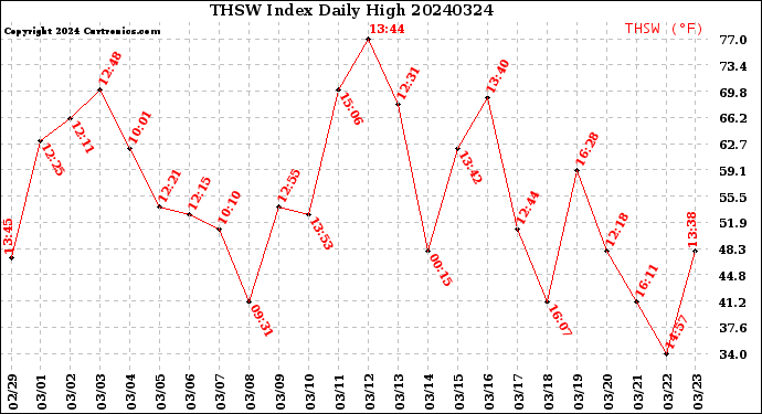 Milwaukee Weather THSW Index<br>Daily High