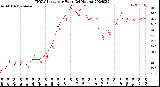 Milwaukee Weather THSW Index<br>per Hour<br>(24 Hours)