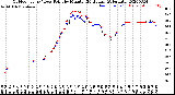 Milwaukee Weather Outdoor Temp / Dew Point<br>by Minute<br>(24 Hours) (Alternate)