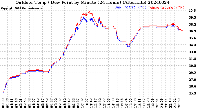 Milwaukee Weather Outdoor Temp / Dew Point<br>by Minute<br>(24 Hours) (Alternate)