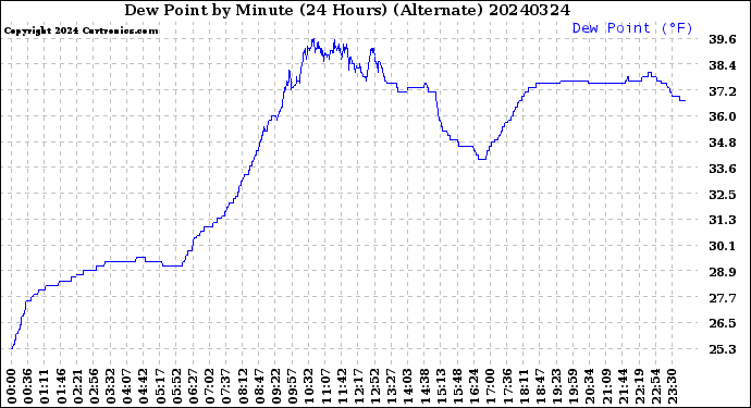 Milwaukee Weather Dew Point<br>by Minute<br>(24 Hours) (Alternate)