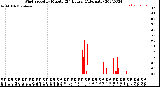 Milwaukee Weather Wind Speed<br>by Minute<br>(24 Hours) (Alternate)