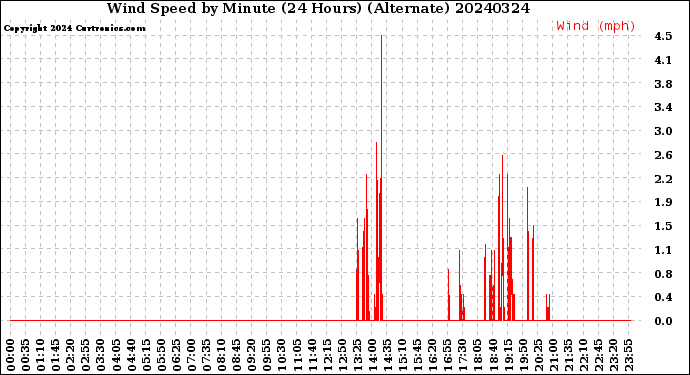 Milwaukee Weather Wind Speed<br>by Minute<br>(24 Hours) (Alternate)