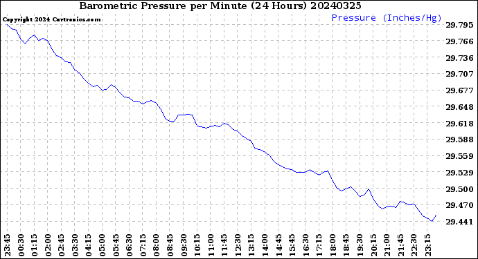 Milwaukee Weather Barometric Pressure<br>per Minute<br>(24 Hours)