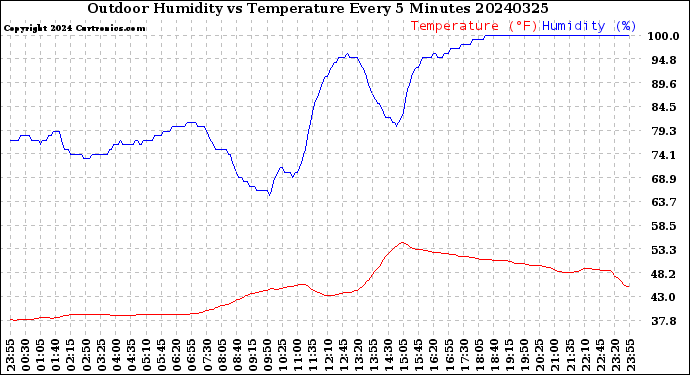 Milwaukee Weather Outdoor Humidity<br>vs Temperature<br>Every 5 Minutes