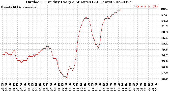 Milwaukee Weather Outdoor Humidity<br>Every 5 Minutes<br>(24 Hours)