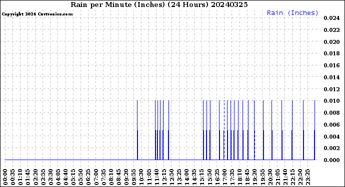 Milwaukee Weather Rain<br>per Minute<br>(Inches)<br>(24 Hours)