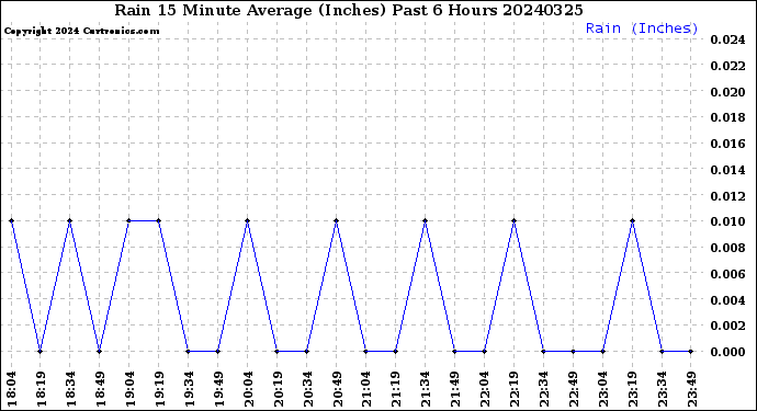 Milwaukee Weather Rain<br>15 Minute Average<br>(Inches)<br>Past 6 Hours