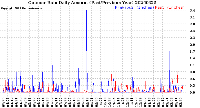Milwaukee Weather Outdoor Rain<br>Daily Amount<br>(Past/Previous Year)
