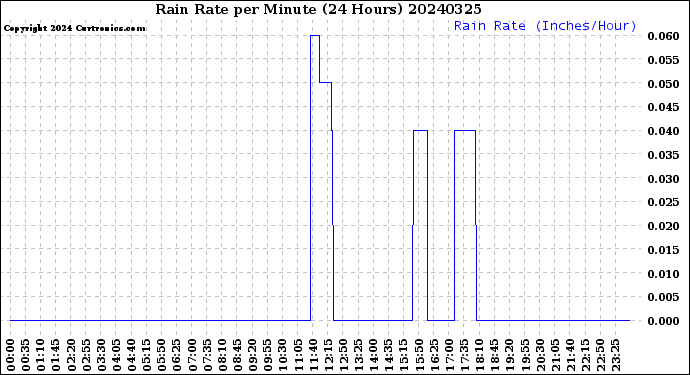Milwaukee Weather Rain Rate<br>per Minute<br>(24 Hours)