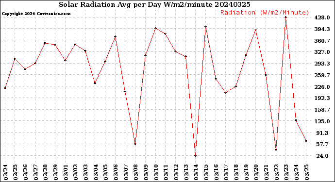 Milwaukee Weather Solar Radiation<br>Avg per Day W/m2/minute