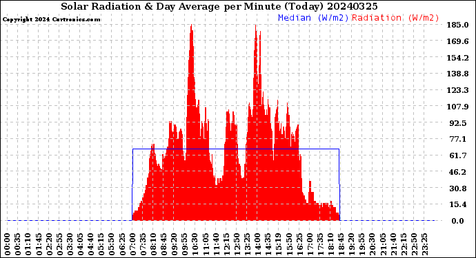 Milwaukee Weather Solar Radiation<br>& Day Average<br>per Minute<br>(Today)