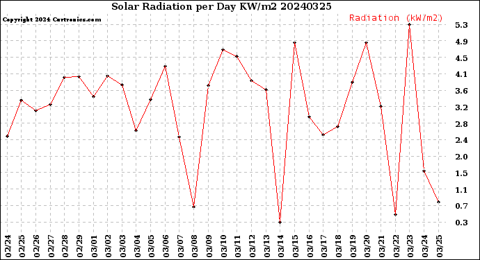 Milwaukee Weather Solar Radiation<br>per Day KW/m2
