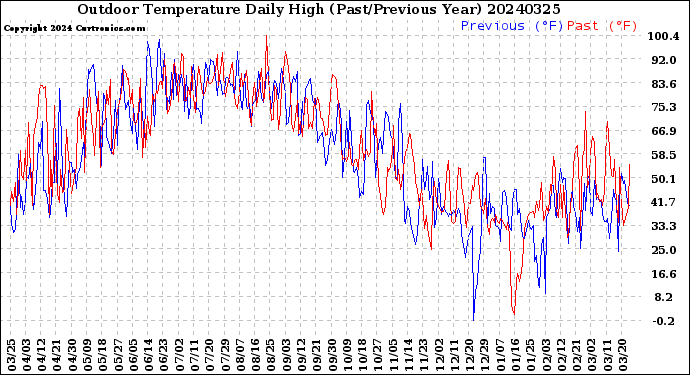 Milwaukee Weather Outdoor Temperature<br>Daily High<br>(Past/Previous Year)